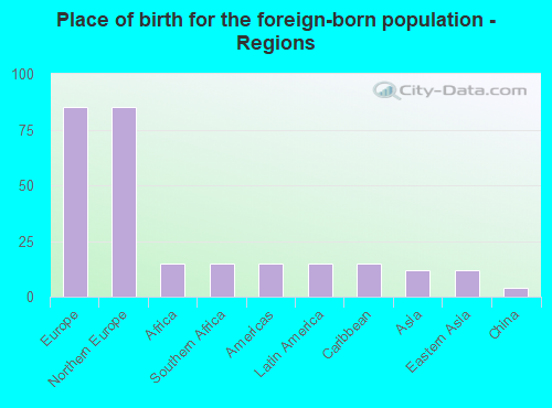 Place of birth for the foreign-born population - Regions