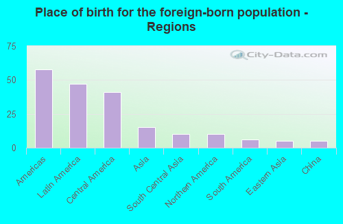 Place of birth for the foreign-born population - Regions