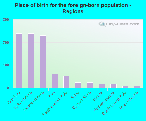 Place of birth for the foreign-born population - Regions