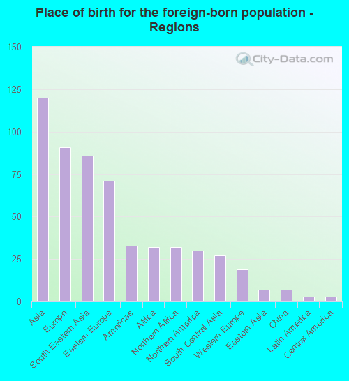 Place of birth for the foreign-born population - Regions