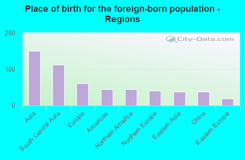 Place of birth for the foreign-born population - Regions