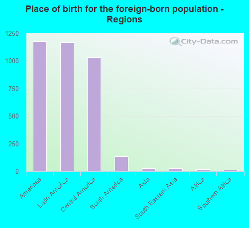 Place of birth for the foreign-born population - Regions