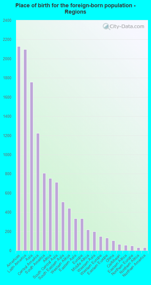 Place of birth for the foreign-born population - Regions