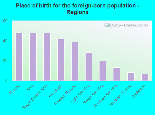 Place of birth for the foreign-born population - Regions