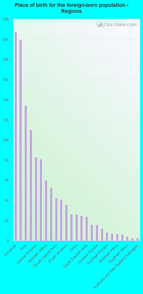 Place of birth for the foreign-born population - Regions