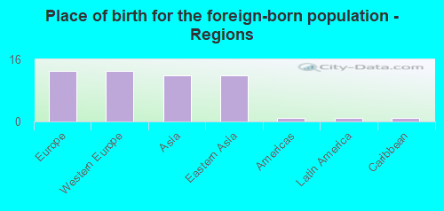 Place of birth for the foreign-born population - Regions