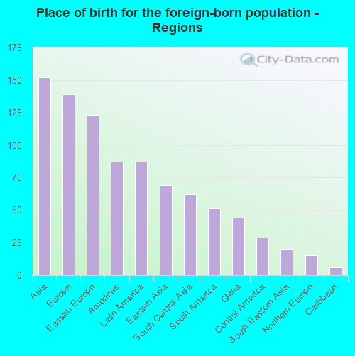 Place of birth for the foreign-born population - Regions