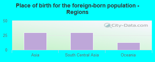 Place of birth for the foreign-born population - Regions