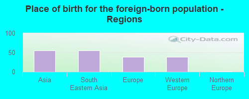 Place of birth for the foreign-born population - Regions