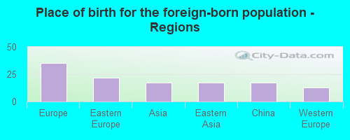 Place of birth for the foreign-born population - Regions