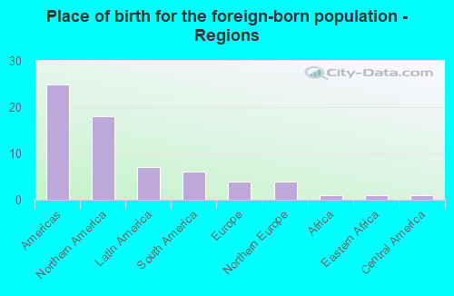 Place of birth for the foreign-born population - Regions