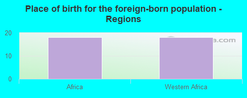 Place of birth for the foreign-born population - Regions