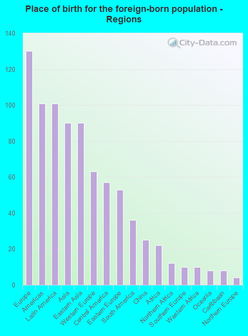 Place of birth for the foreign-born population - Regions