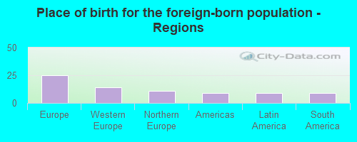 Place of birth for the foreign-born population - Regions