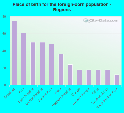 Place of birth for the foreign-born population - Regions