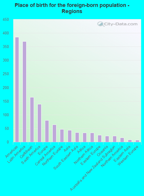 Place of birth for the foreign-born population - Regions