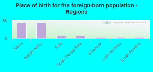 Place of birth for the foreign-born population - Regions