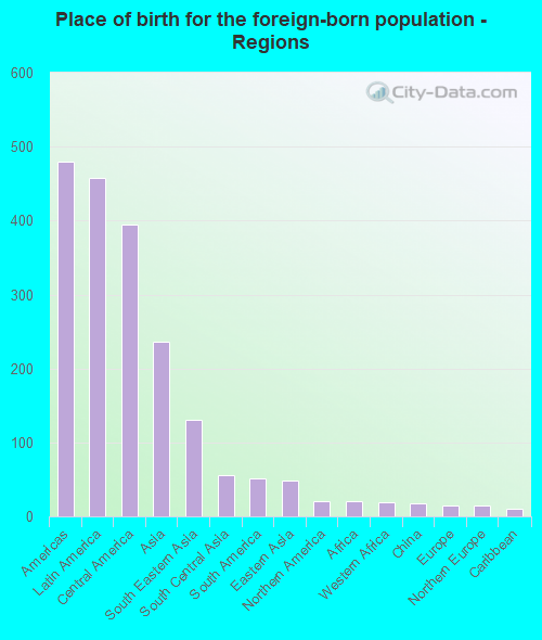 Place of birth for the foreign-born population - Regions