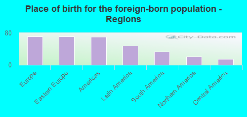 Place of birth for the foreign-born population - Regions