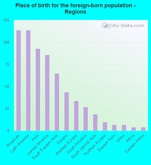 Place of birth for the foreign-born population - Regions