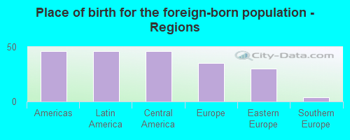 Place of birth for the foreign-born population - Regions