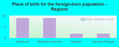 Place of birth for the foreign-born population - Regions