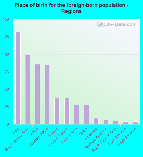 Place of birth for the foreign-born population - Regions