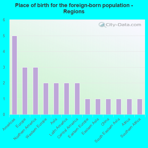 Place of birth for the foreign-born population - Regions