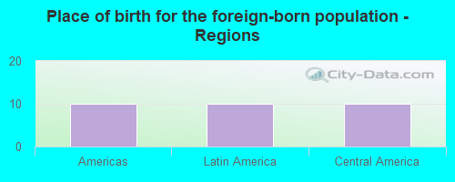 Place of birth for the foreign-born population - Regions