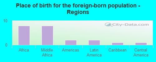 Place of birth for the foreign-born population - Regions