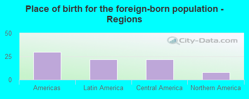 Place of birth for the foreign-born population - Regions