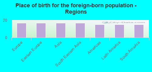 Place of birth for the foreign-born population - Regions