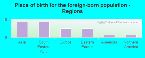 Place of birth for the foreign-born population - Regions