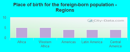 Place of birth for the foreign-born population - Regions