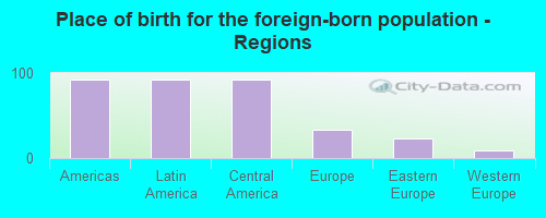 Place of birth for the foreign-born population - Regions