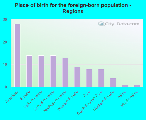 Place of birth for the foreign-born population - Regions