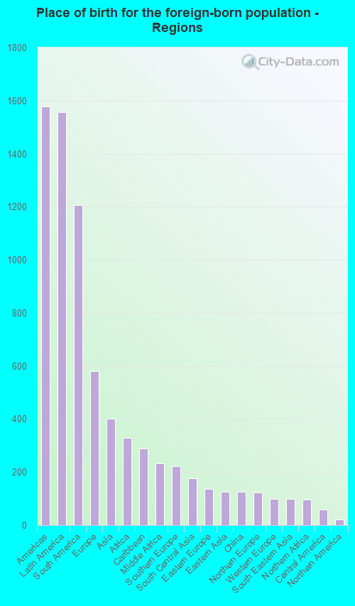 Place of birth for the foreign-born population - Regions