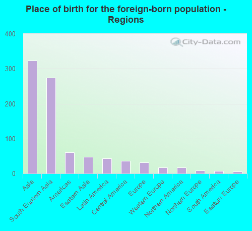 Place of birth for the foreign-born population - Regions