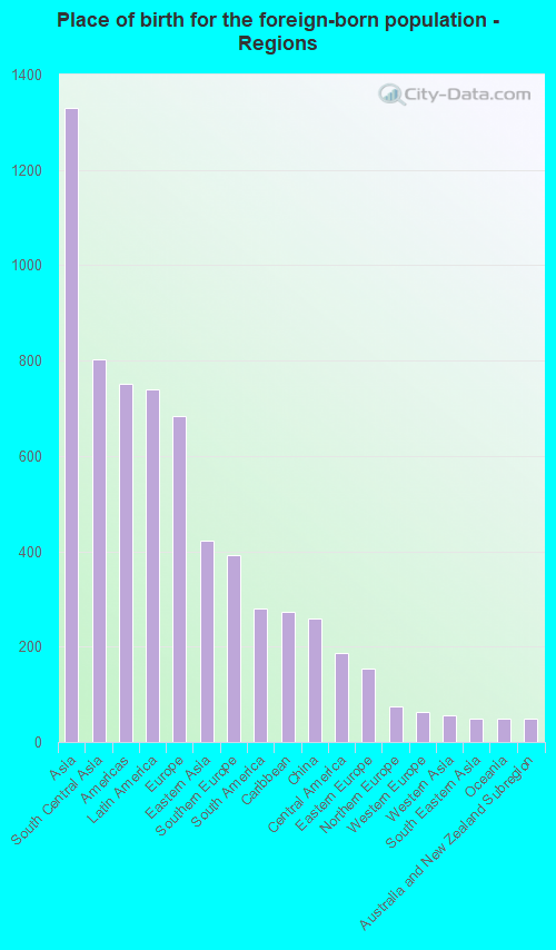 Place of birth for the foreign-born population - Regions