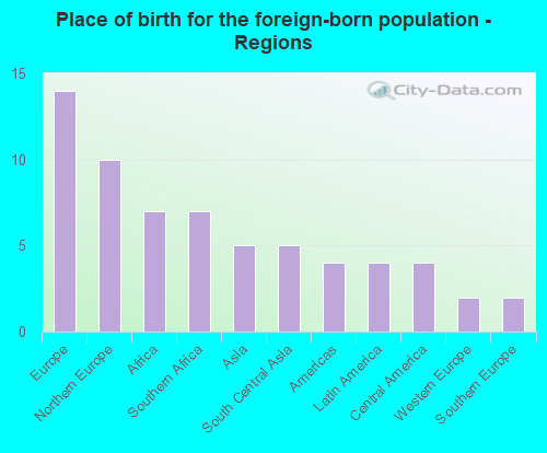 Place of birth for the foreign-born population - Regions