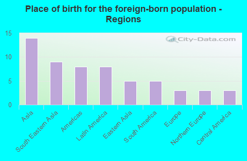 Place of birth for the foreign-born population - Regions