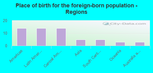 Place of birth for the foreign-born population - Regions