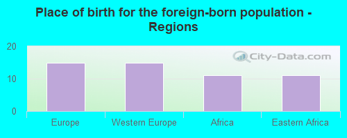 Place of birth for the foreign-born population - Regions