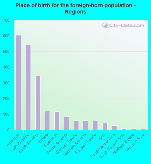 Place of birth for the foreign-born population - Regions