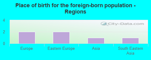 Place of birth for the foreign-born population - Regions