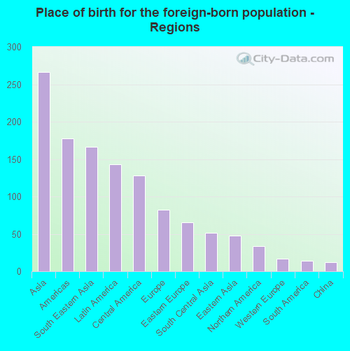 Place of birth for the foreign-born population - Regions