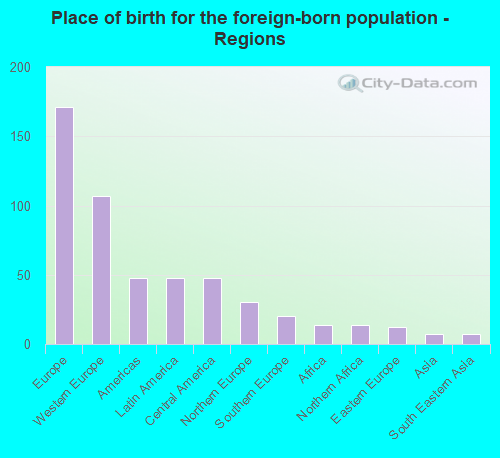 Place of birth for the foreign-born population - Regions