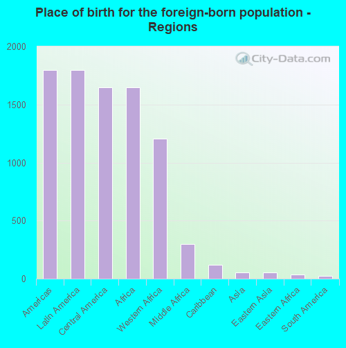 Place of birth for the foreign-born population - Regions