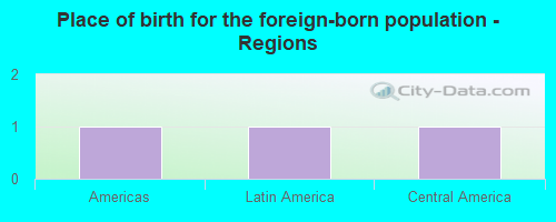 Place of birth for the foreign-born population - Regions