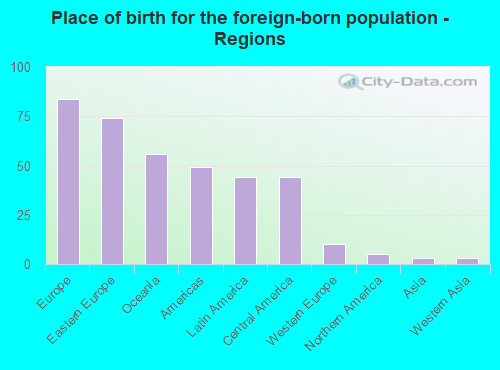 Place of birth for the foreign-born population - Regions